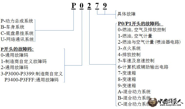 OBD故障码拆解（让你更快的理解故障原因.jpg